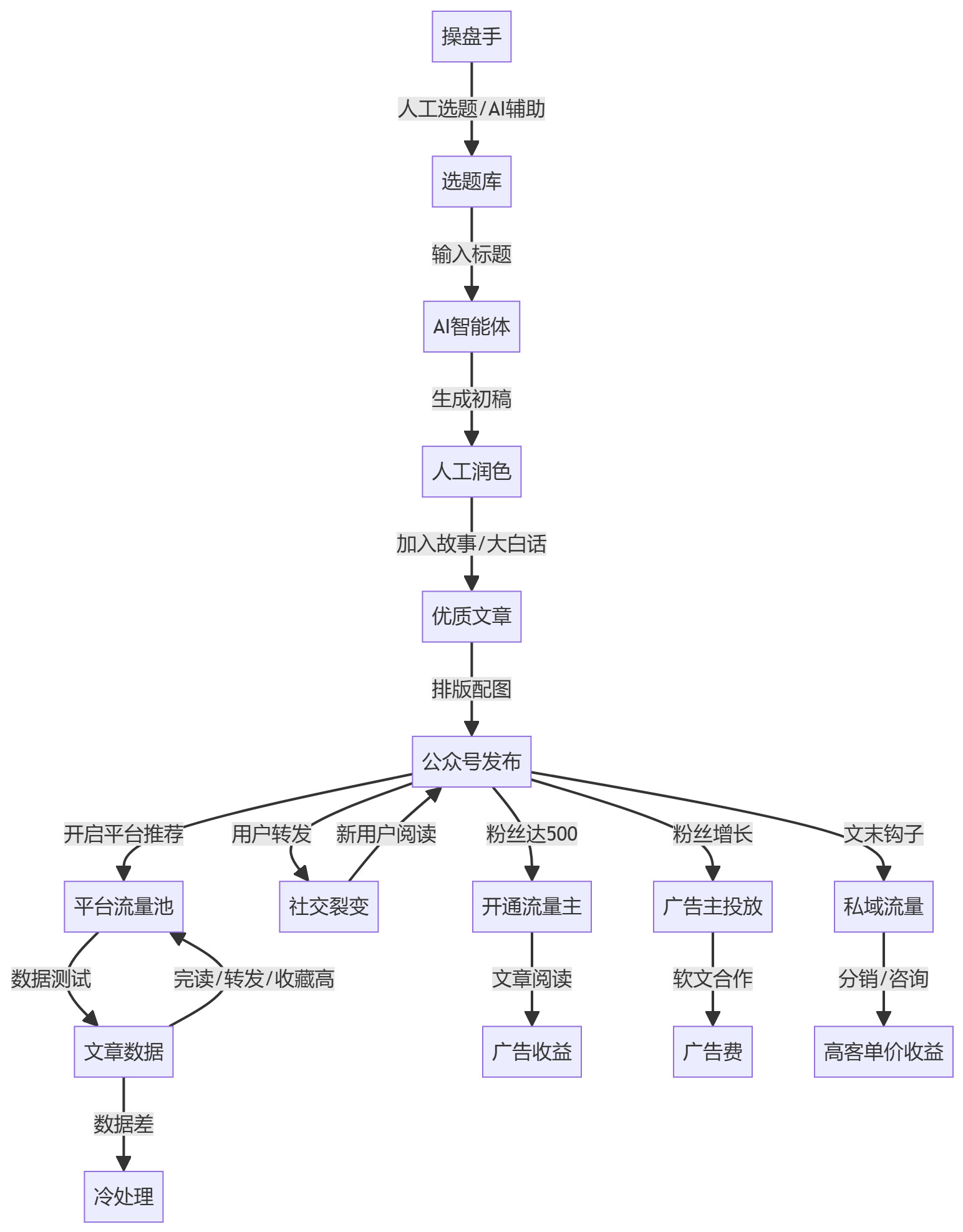 核心商业逻辑拆解